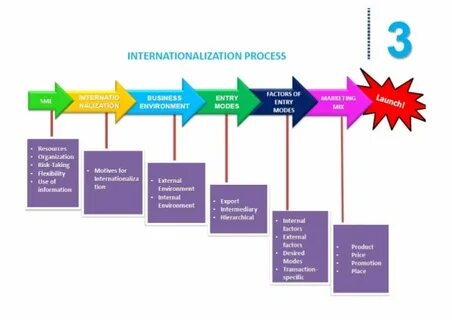 Processes occur