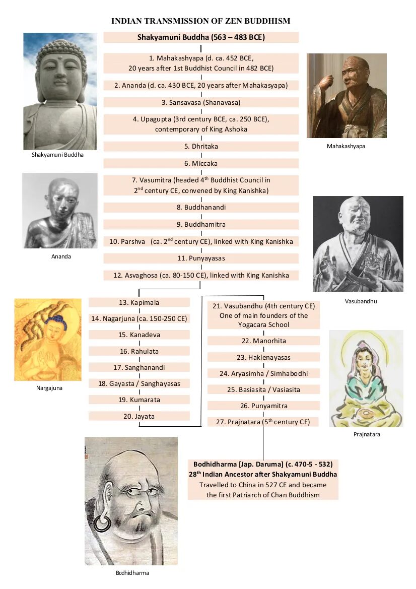 Тайна наследства первых в роду дзен