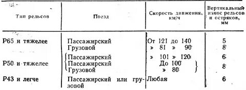 Допускаемый износ