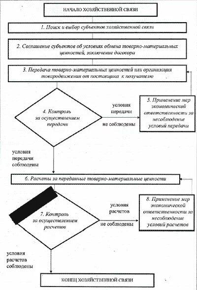 Расширения хозяйственных связей. Этапы анализа хозяйственных связей. Схема организации хозяйственных связей. Этапы экономической связи. Этапы хозяйственных связей на предприятии.