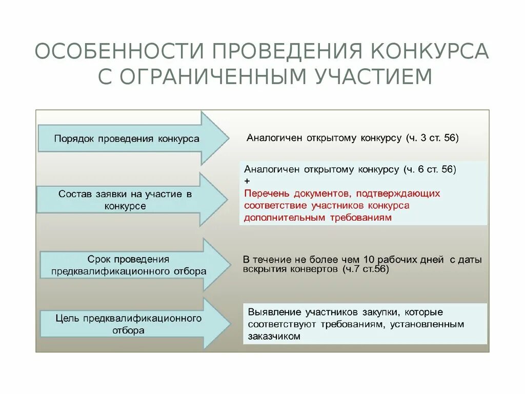 Как принять участие в торгах. Схема проведения электронного конкурса по 44 ФЗ. Открытый конкурс в электронной форме 44-ФЗ схема. Процедура проведения конкурса по 44 ФЗ. Этапы электронного конкурса по 44 ФЗ В схеме.