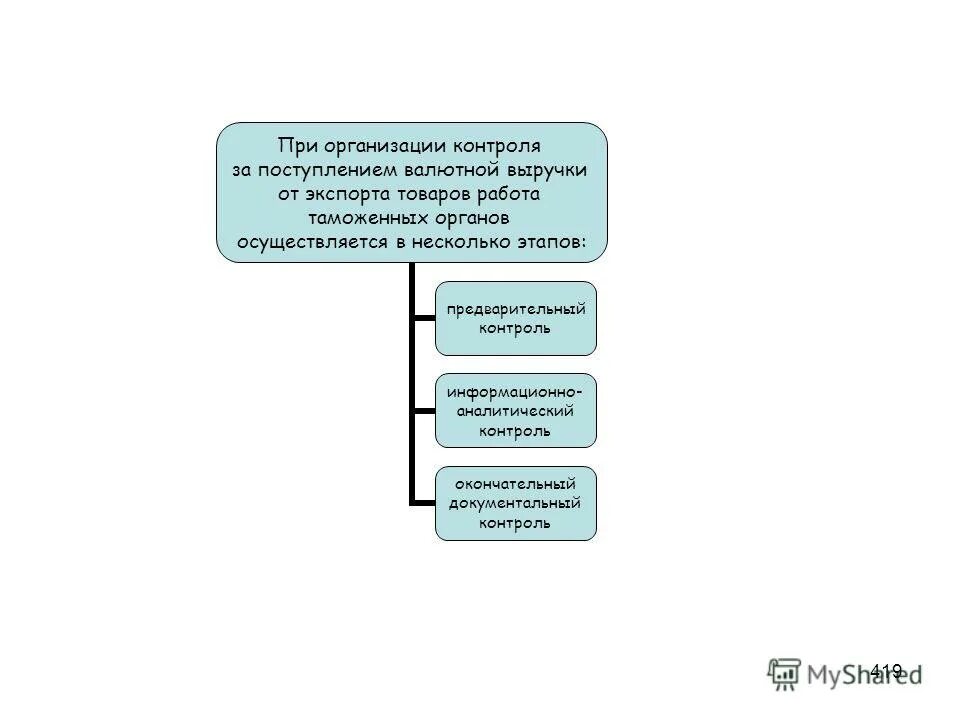 экспортная валютная выручка. транзитный валютный счет. продажа валютной выручки. продажа валютной выручки экспортерами. таможенные органы агенты валютного контроля.