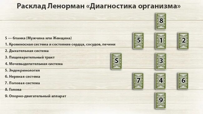 Расклад на здоровье Таро схема. Расклад Таро диагностика организма. Расклад Ленорман на здоровье схема. Таро Ленорман расклады. Расклад на здоровье на таро схема