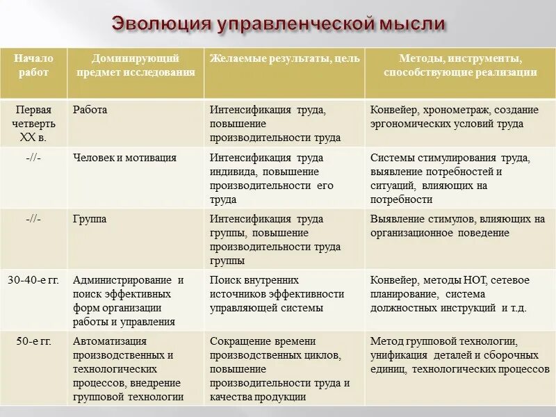 Эволюция управления школы менеджмента. Эволюция теории менеджмента. эволюция менеджмента таблица. эволюция концепций менеджмента таблица. этапы развития менеджмента таблица.