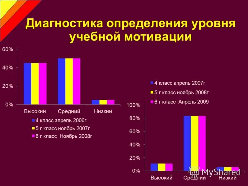 Диагностика мотивации в школе