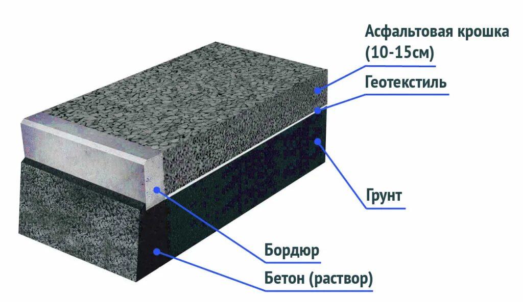 Мастика дорожная битумно-полимерная Брит. Схема укладки асфальтовой крошки. Мастика Брит ДШ-85. Устройство асфальтобетонного покрытия в 2 слоя. Расход резиновой крошки на м2