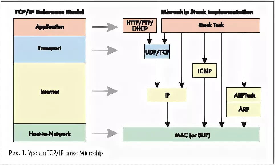 Как реализовать стек. TCP IP на микроконтроллере. Уровни TCP IP. Microchip TCP/IP Stack. Протокол Rice.