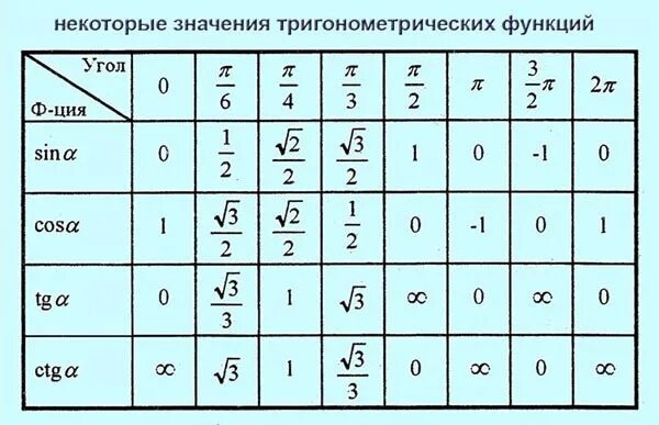 Значения некоторых углов. Таблица значений тригонометрических функций некоторых углов. таблица значений тригонометрических функций арктангенс. таблица некоторых значений тригонометрических функций. таблица значений тригонометрических функций 30 45 60 градусов.