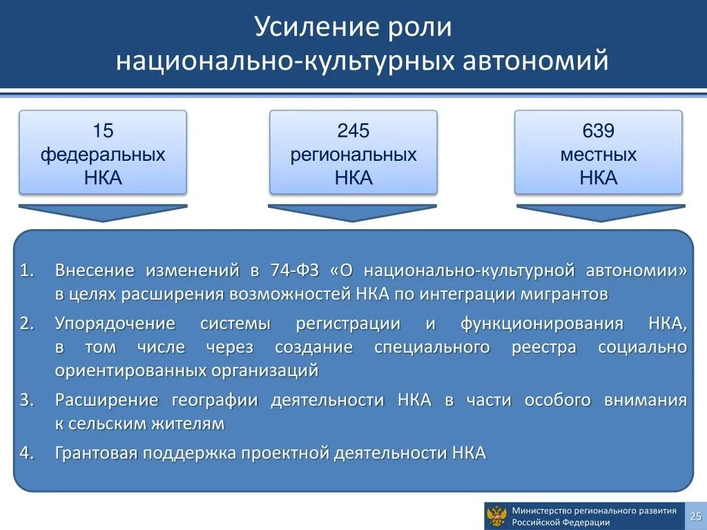 Фз о национальных автономиях. Национально-культурная автономия в Российской Федерации. Национально-культурная автономия примеры. Культурно-Национальная автономия примеры. Статус национально культурной автономии.