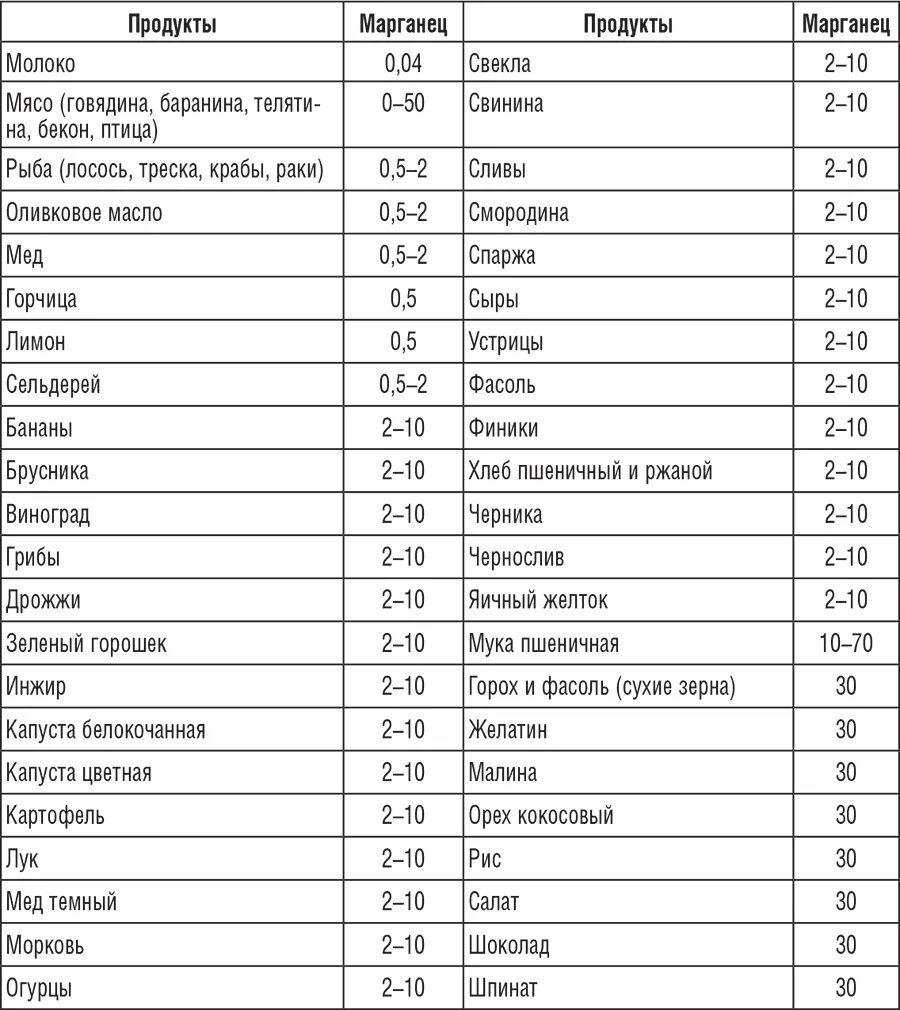 Содержание марганца