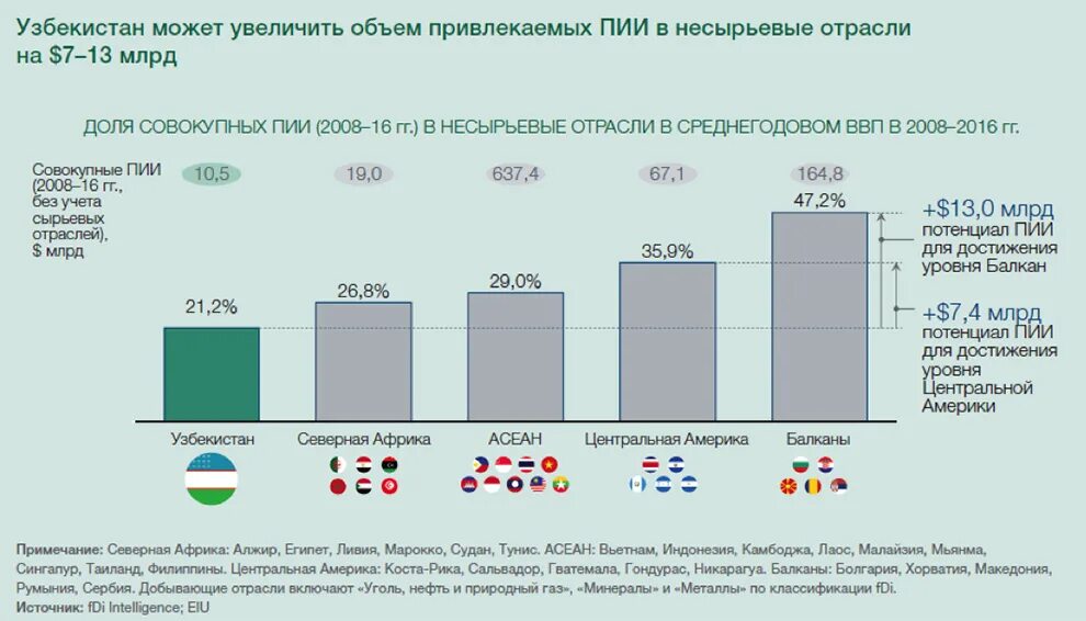 Почему московское правительство было заинтересовано. ВВП стран центральной Азии 2021. ВВП Узбекистана и Казахстана. Прямые иностранные инвестиции в Киргизию.