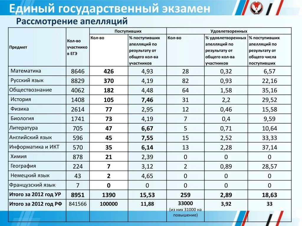 Русский база общество куда поступать. Статистика ЕГЭ. Статистика экзаменов ЕГЭ. Статистика апелляций ЕГЭ. ЕГЭ по литературе статистика.