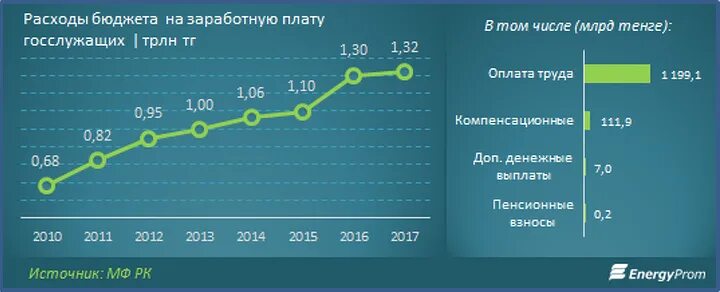 Заработная плата государственных служащих бюджет. Бюджет зарплат чиновников. Заработная плата государственных служащих бюджет расход ли. Расходы госбюджета на ЗП судей. Кто получает зарплату из бюджета