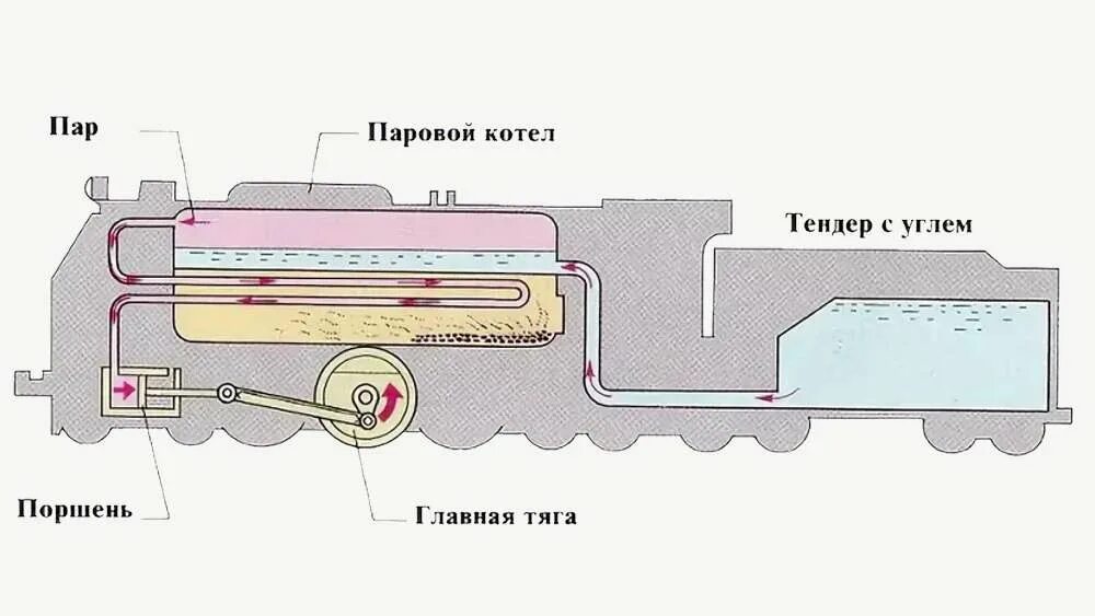 Схема парового котла паровоза. Принцип работы паровоза схема. Паровой котел паровоза принцип работы. Принцип работы паровоза на угле схема. В топке паровой машины сгорело