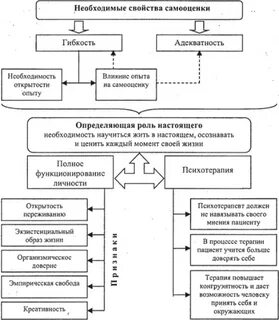 Роджерс самооценка