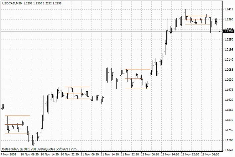 Индикаторы для мт4. Индикатор флета для мт4. MF_Breakdown_Flat - индикатор для METATRADER 4. Индикатор флэта метатрейдер 4 гистограмма. Flat indicator