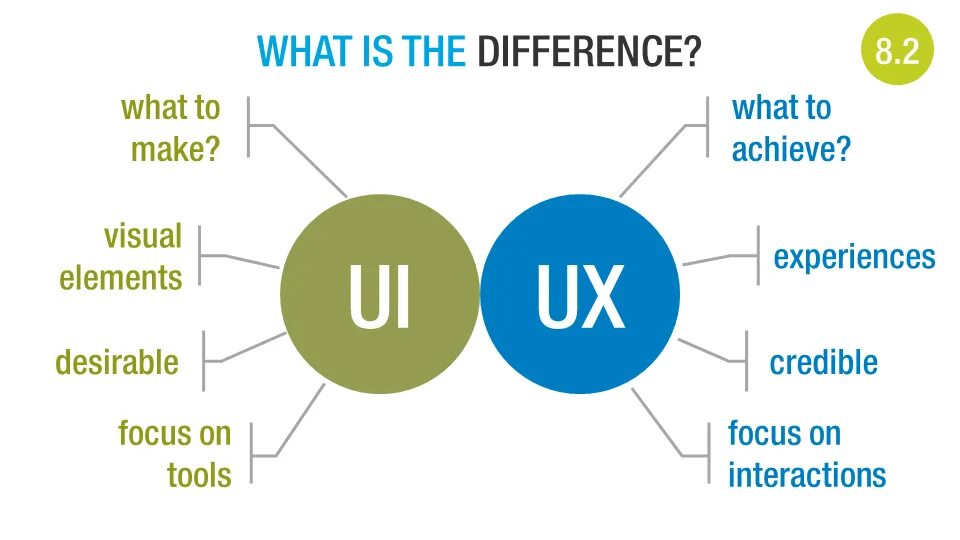 What are the different
