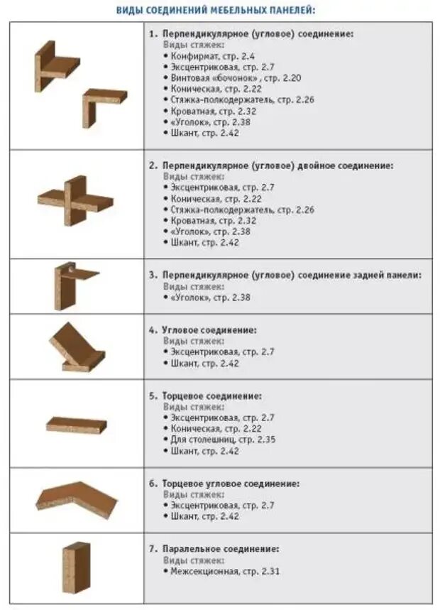 Типы соединений панелей. Угловое соединение дсп. элементы соединения дсп. типы соединений корпусной мебели. соединение для угловых соединений лдсп.