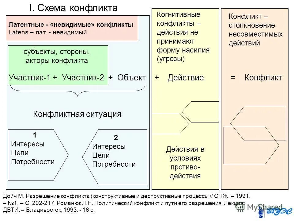 Конфликт в коллективе. Столкновение несовместимых. Виды конфликтов и пути их разрешения. Столкновение несовместимых. Внутриличностный конфликт.