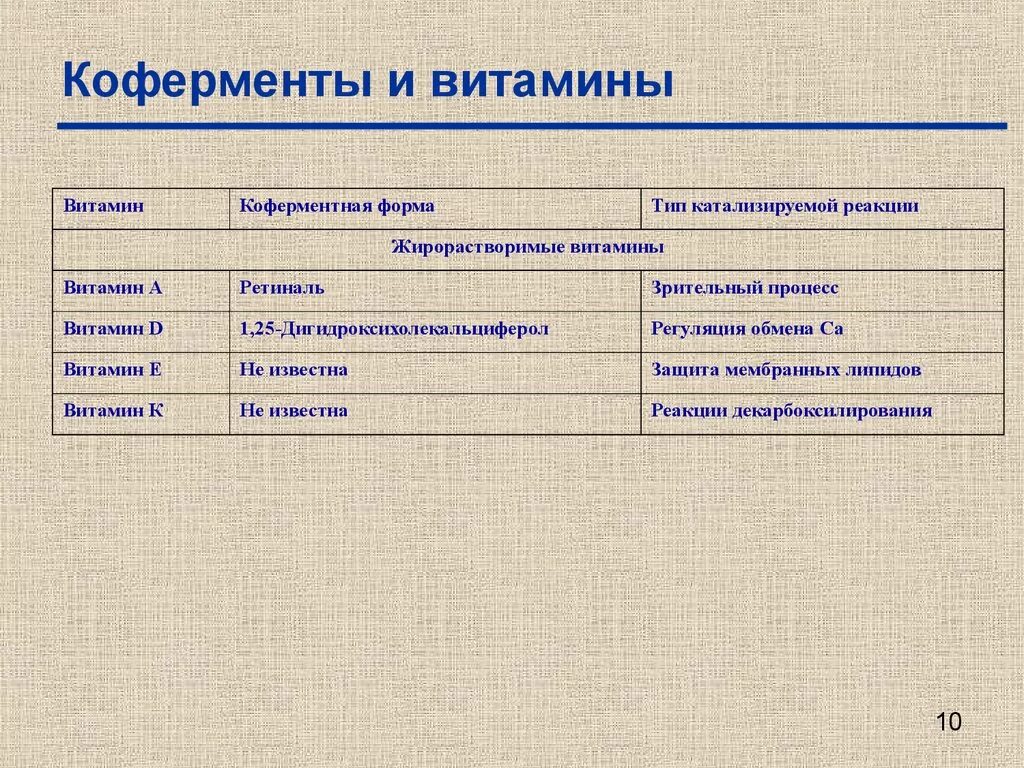 Витамины входящие в состав ферментов. Основные коферменты таблица. Витамины и ферменты таблица. Коферменты и их функции. Ферменты коферменты витамины