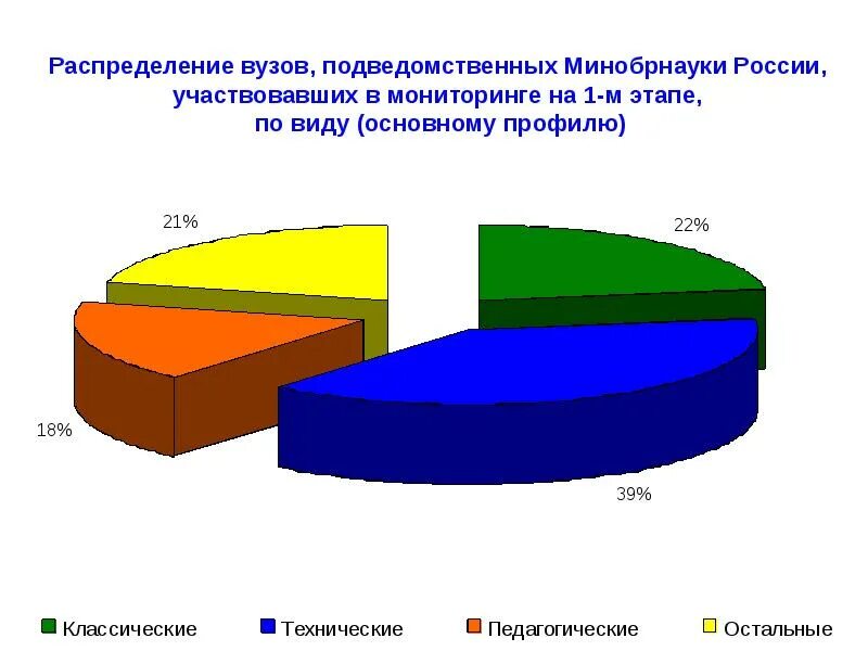 Минобрнауки подведомственные организации. Подведомственные вузы это. Подведомственные вузы Минобрнауки. Распределение в вузе. Институты Минобрнауки это что.