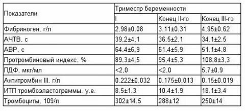 Коагулограмма при беременности