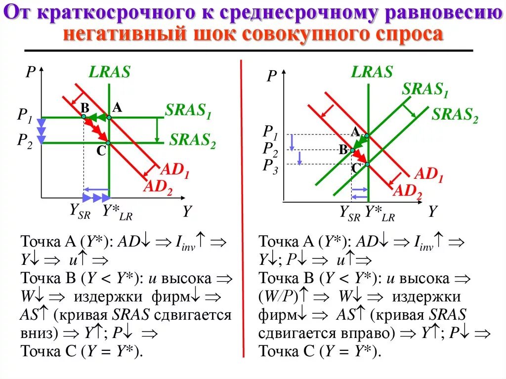 Негативный ШОК совокупного спроса. Шоки совокупного спроса и предложения. Позитивные и негативные Шоки совокупного спроса. Шоке совркупного сппрса. Шоки совокупного спроса