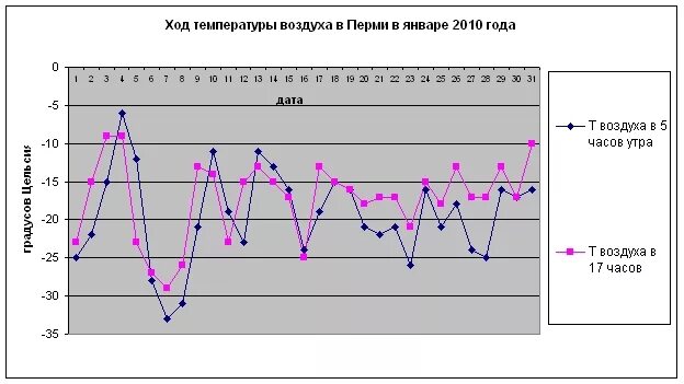 Сколько температура погода