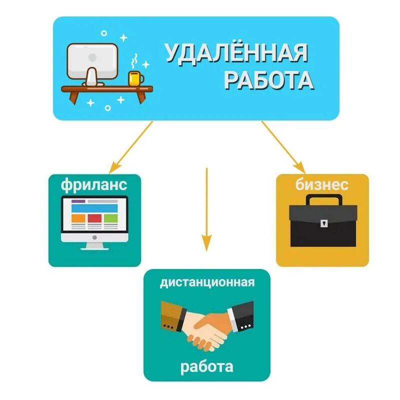 Удаленная работа. Виды удаленной работы. Удаленная работа виды. Преимущества удаленной работы.