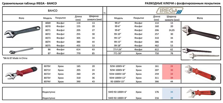 Размеры разводных ключей таблица. Ключ разводной трубный 2 размер. Ключ разводной (длинна-200мм, максимальная ширина захвата 30мм). Разводной ключ типоразмеры.