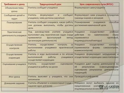 Современный урок в контексте фгос