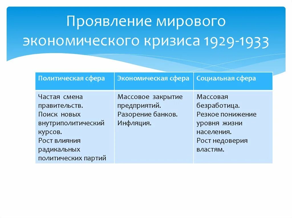 Проявить мировой. Проявления мирового экономического кризиса 1929-1933. Главные проявления мирового экономического кризиса 1929-1933 гг. Проявление мирового кризиса. Проявление мирового экономического кризиса 1929-1933 таблица.