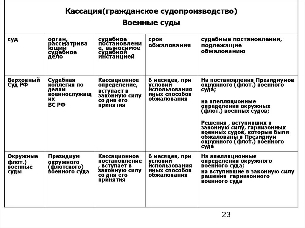 Суды первой и второй кассационной инстанции. Сравнительная таблица апелляции и кассации в гражданском процессе. Сравнительная таблица апелляция кассация надзор. Апелляция и кассация сравнительная таблица. Апелляция и кассация в гражданском процессе таблица.