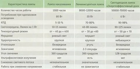 Лампы потребительские свойства