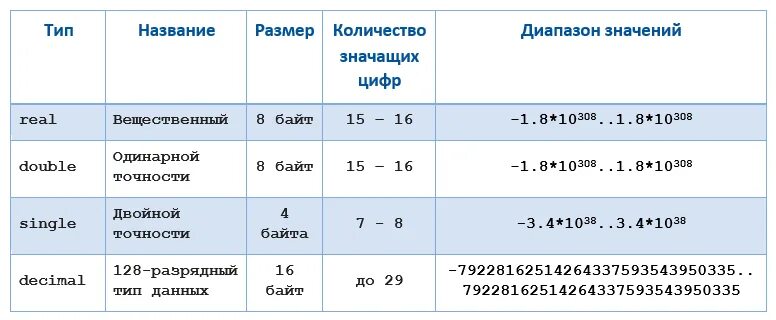 Вещественный тип в паскале. Вещественный Тип данных в Паскаль. Типы данных Паскаль. Типы данных Паскаль таблица. Типы вещественных чисел в Паскале.