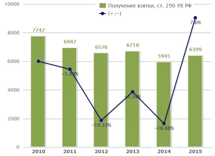 Динамика зарегистрированных преступлений. Статистика преступлений по ст 290 ук рф. динамика преступлений по ст 290 ук рф получение взятки. динамика преступности. динамика преступлений по ст. 290 ук рф в рф.