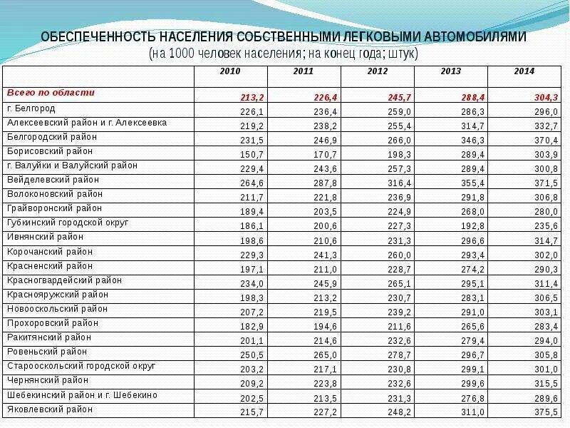 Белгород население 2020. Население Белгородской области по районам. Население Белгородского района Белгородской области. Белгородская область статистика.