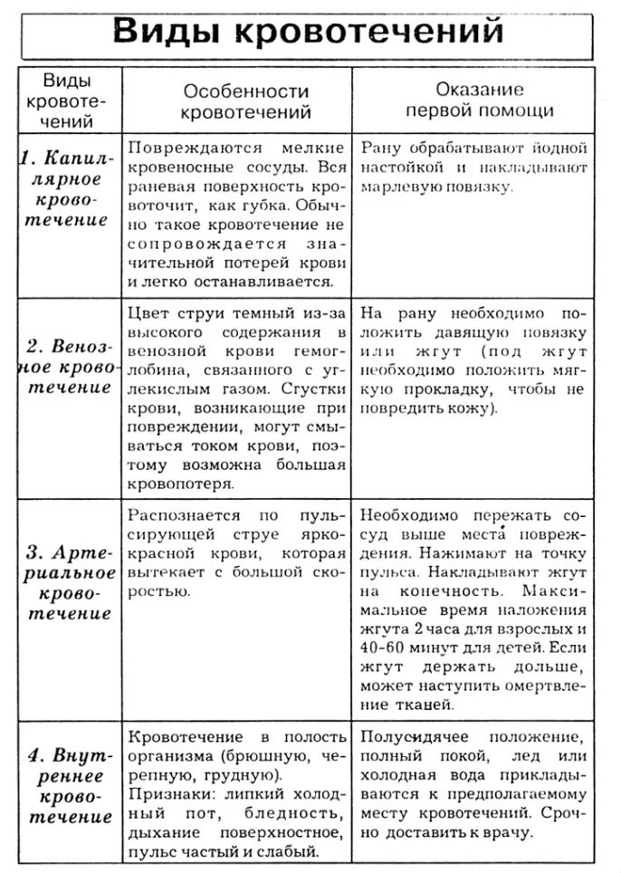 Виды кровотечений признаки способы остановки. Артериальное венозное и капиллярное кровотечение. Характеристика видов кровотечений. Алгоритм методы остановки кровотечения. Признаки кровотечений таблица.