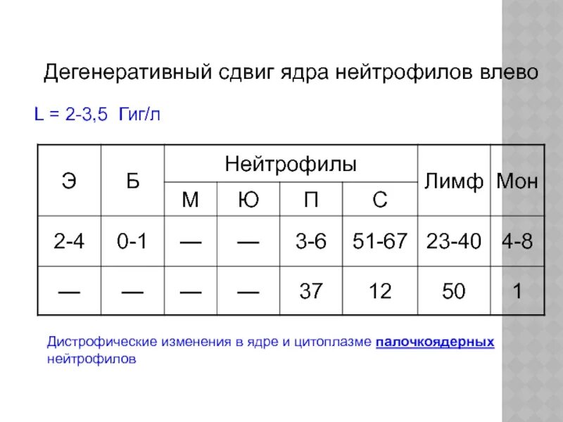 Нейтрофильный индекс. Лейкоцитоз с нейтрофильным сдвигом. Дегенеративный сдвиг лейкоцитарной формулы влево. Лейкоцитоз палочкоядерный сдвиг. Ядерный сдвиг нейтрофилов влево.