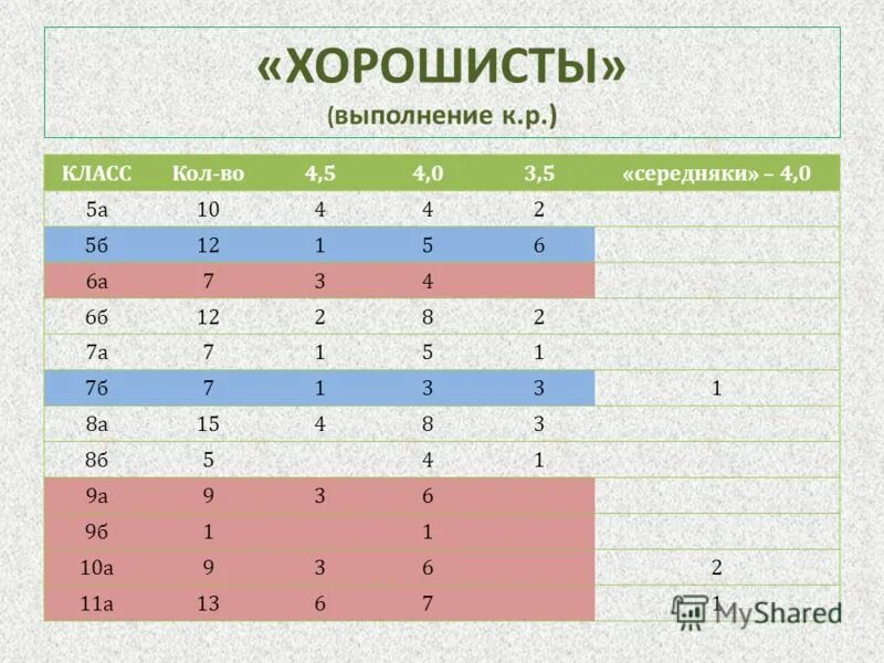 Бал 3 5 это 4. Хорошисты. Отличник хорошист оценки. Оценки хорошиста 7 классам. Оценки хорошиста 4 класс.