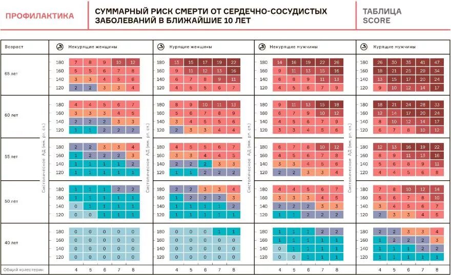 Шкала score относительного риска. Абсолютный суммарный сердечно-сосудистый риск по шкале. Сердечно-сосудистого риска по шкале score. Шкала риска сердечно-сосудистых заболеваний таблица score. Score2