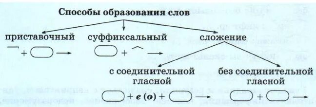 Способы образования слов 5 класс схема. Схема образования слов в русском языке. Схема основные способы образования слов в русском языке. Основные способы образования слов в русском языке 6 класс схема. Как образовалось слово образование