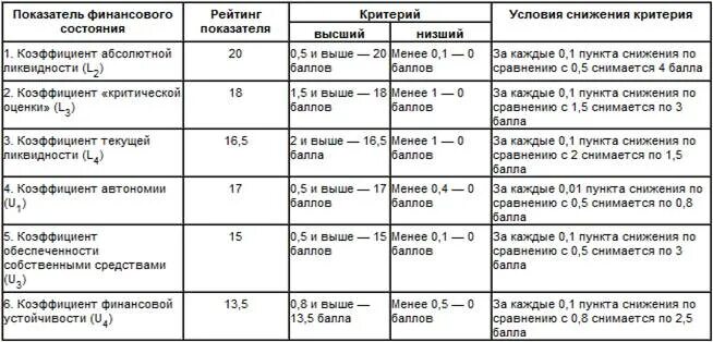 Балльная оценка предприятия. Интегральная балльная оценка финансового состояния. . интегральная бальная оценка финансового состояния организации. балльная оценка финансового состояния предприятия. таблица. рейтинговая оценка финансового состояния организации.
