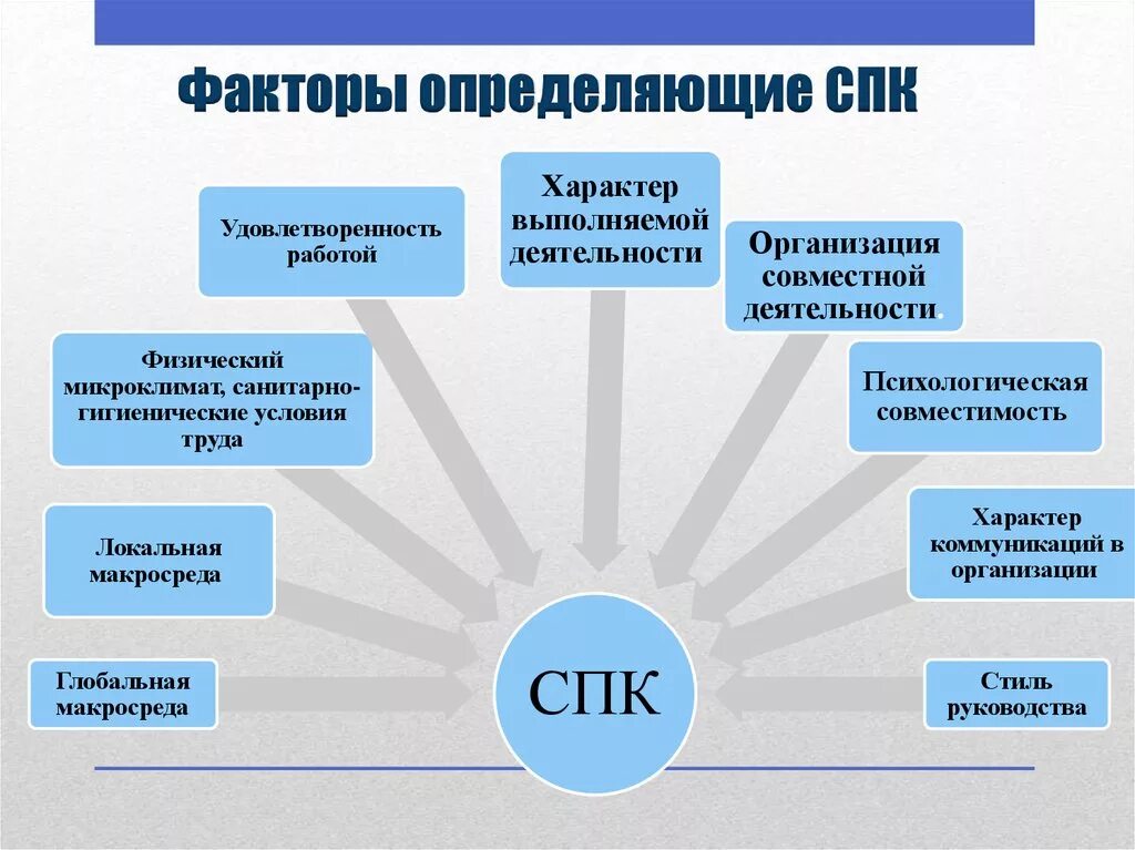 Составляющие коллектива организации. Факторы социально-психологического климата. Факторы, влияющие на социально-психологический климат. Факторы СПК. Факторы определяющие СПК.