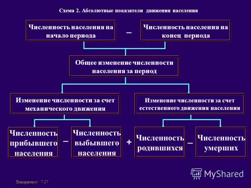 К абсолютным показателям естественного движения не относится. К абсолютным показателям естественного движения не относится