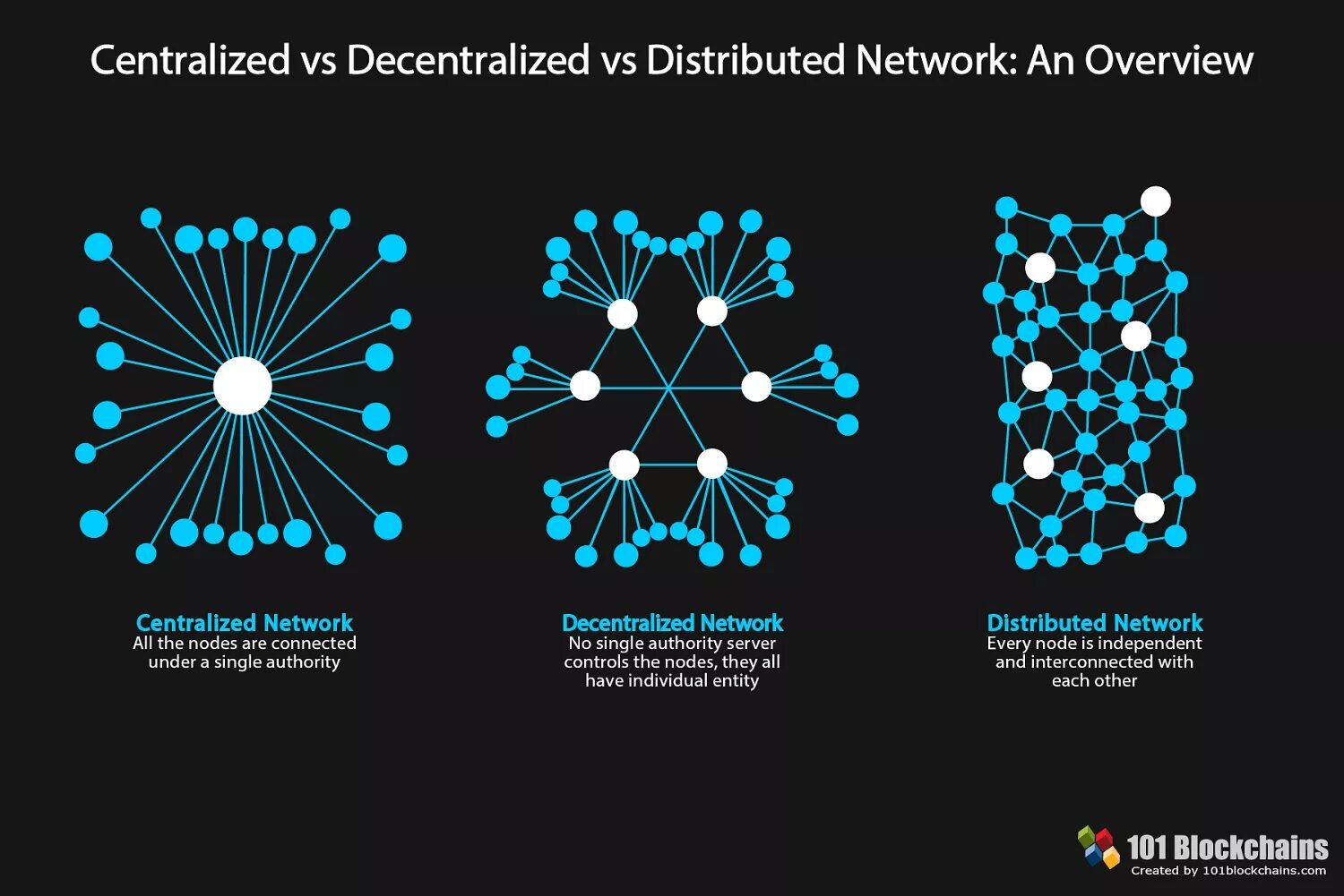 Distributed networks