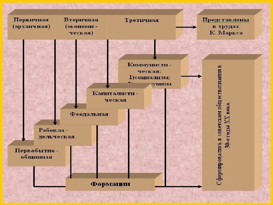 Типология формаций. Многовариативность общественного развития. типология современных обществ кратко. многовариантность форм общественного развития. типология обществ.. классификация общества по марксу.