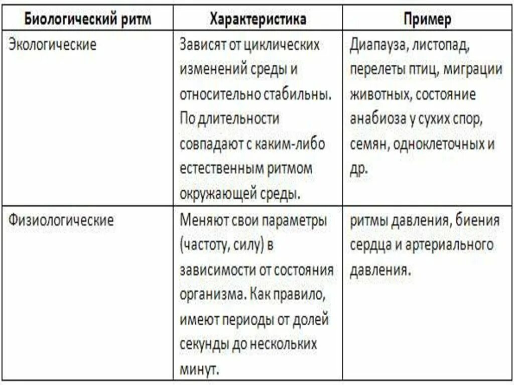 Биологическое значение пример. Биологические ритмы характеристика примеры. биологические ритмы таблица. биологические ритмы организмов таблица. таблица биоритмы растений.
