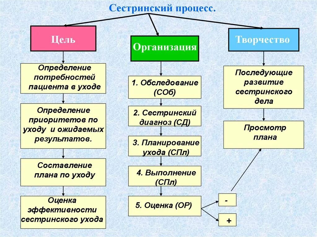 Этапы сестринского процесса схема. Структурно логическая схема сестринского процесса. 5 Этап сестринского процесса схема. Цель 1 этапа сестринского процесса. 4 этап сестринского