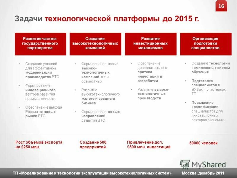 Технологическая платформа. Создание условий для развития промышленности. Специалисты участвующие в разработке ЭС. Направления платформы промышленность будущего.